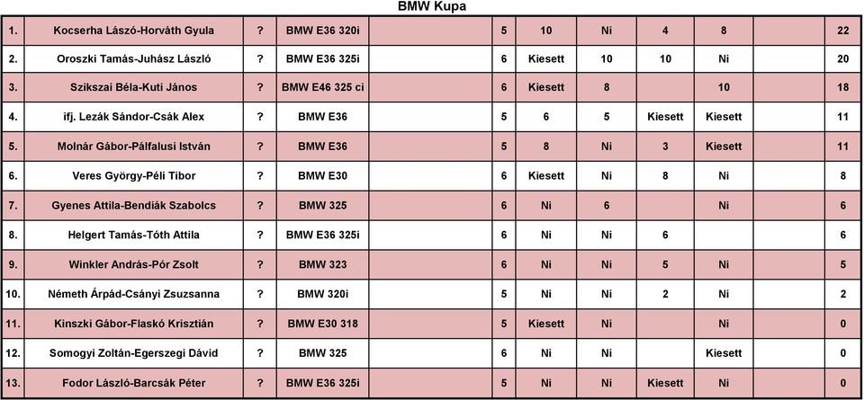 Veres György-Péli Tibor BMW E 5 11 6 7. Gyenes Attila-Bendiák Szabolcs BMW 25 6 6 6. Helgert Tamás-Tóth Attila BMW E6 25i 6 6 6 9.