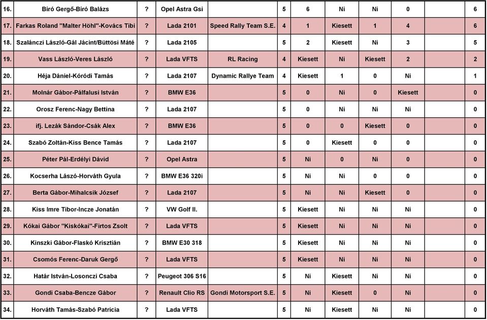 ifj. Lezák Sándor-Csák Alex BMW E6 5 2. Szabó Zoltán-Kiss Bence Tamás Lada 217 5 25. Péter Pál-Erdélyi Dávid Opel Astra 5 26. Kocserha Lászó-Horváth Gyula BMW E6 2i 5 27.