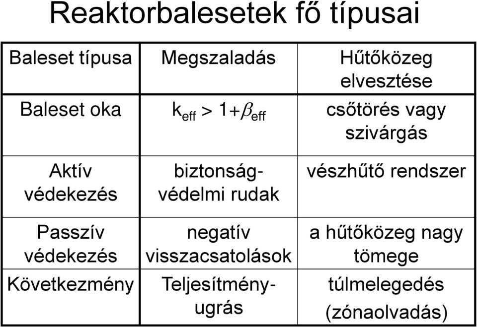 védekezés Következmény biztonságvédelmi rudak negatív visszacsatolások