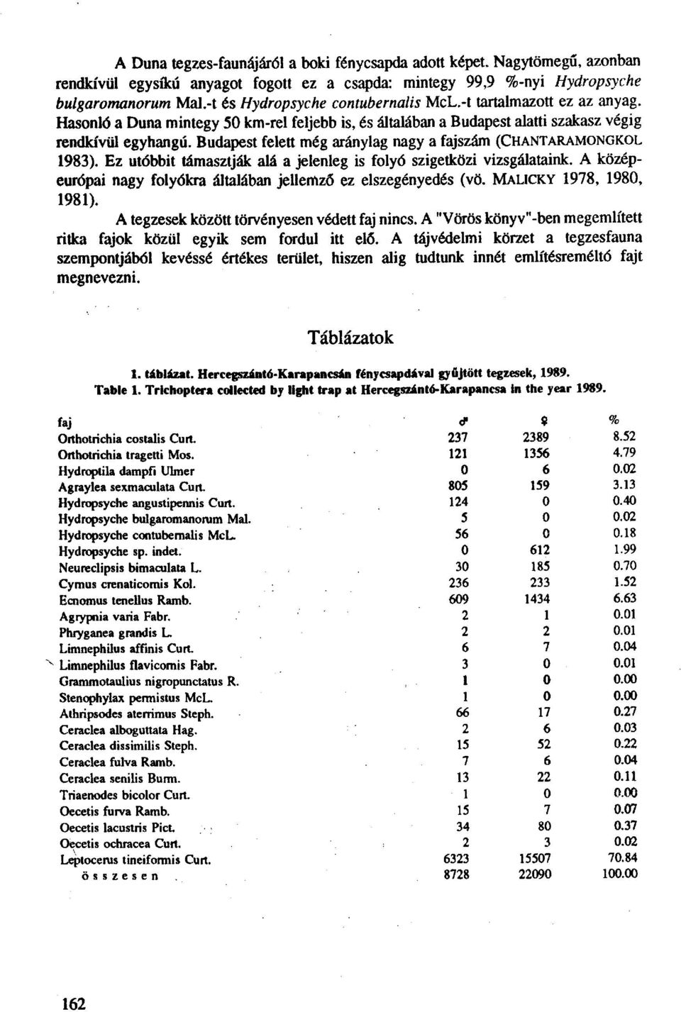 Budapest felett még aránylag nagy a fajszám (CHANTARAMONGKOL 1983). Ez utóbbit támasztják alá a jelenleg is folyó szigetközi vizsgálataink.