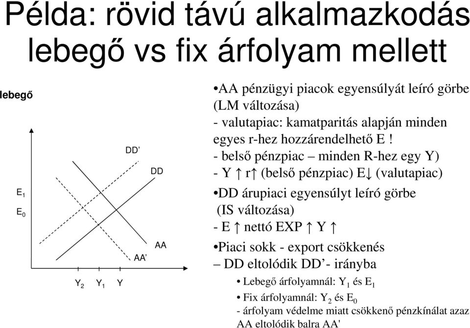 - belső pénzpiac minden R-hez egy Y) - Y r (belső pénzpiac) E (valutapiac) DD árupiaci egyensúlyt leíró görbe (IS változása) - E nettó EXP