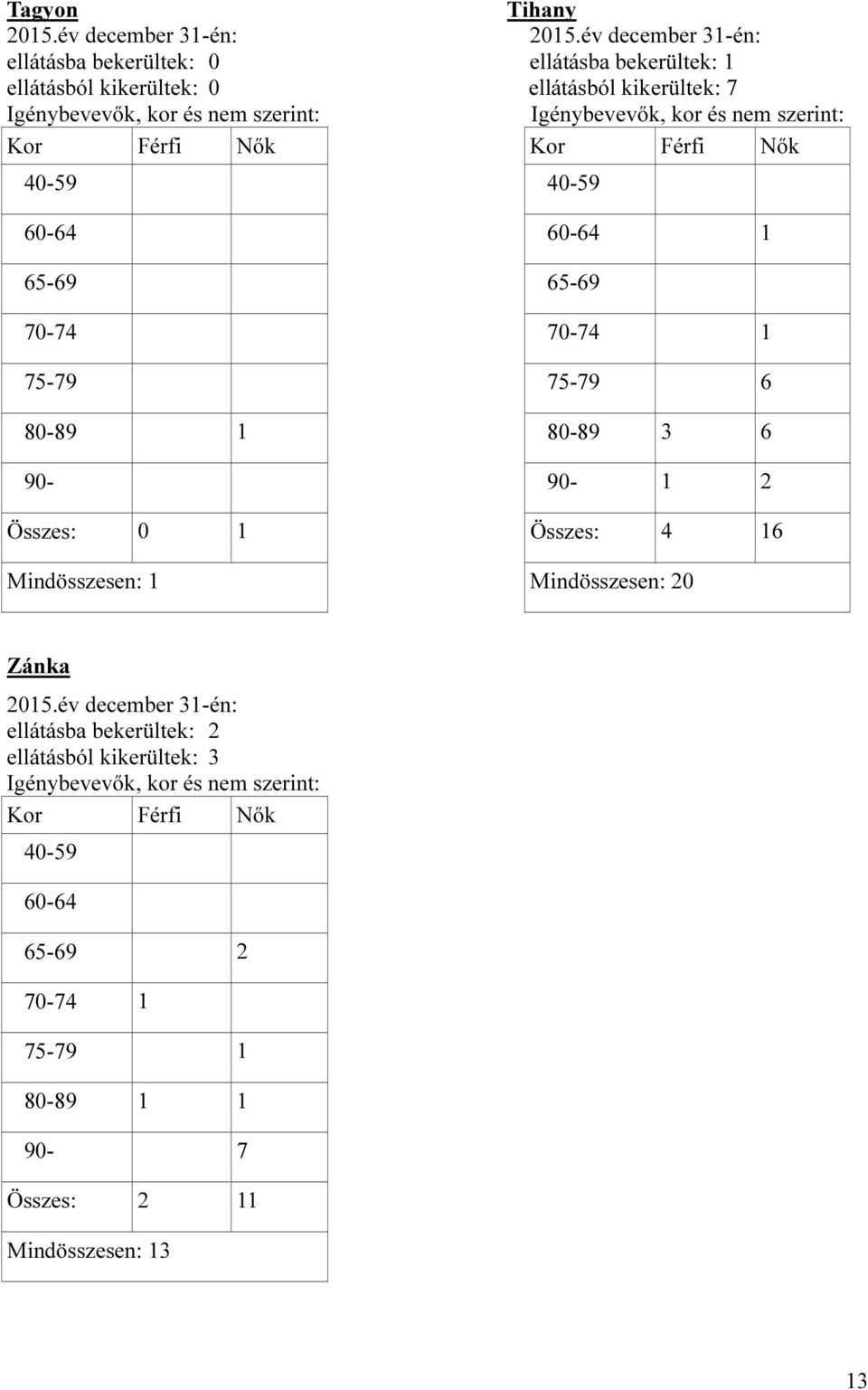 Igénybevevők, kor és nem szerint: Kor Férfi Nők Kor Férfi Nők 40-59 40-59 60-64 60-64 1 65-69 65-69 70-74 70-74 1 75-79 75-79 6 80-89 1 80-89 3 6 90-90- 1
