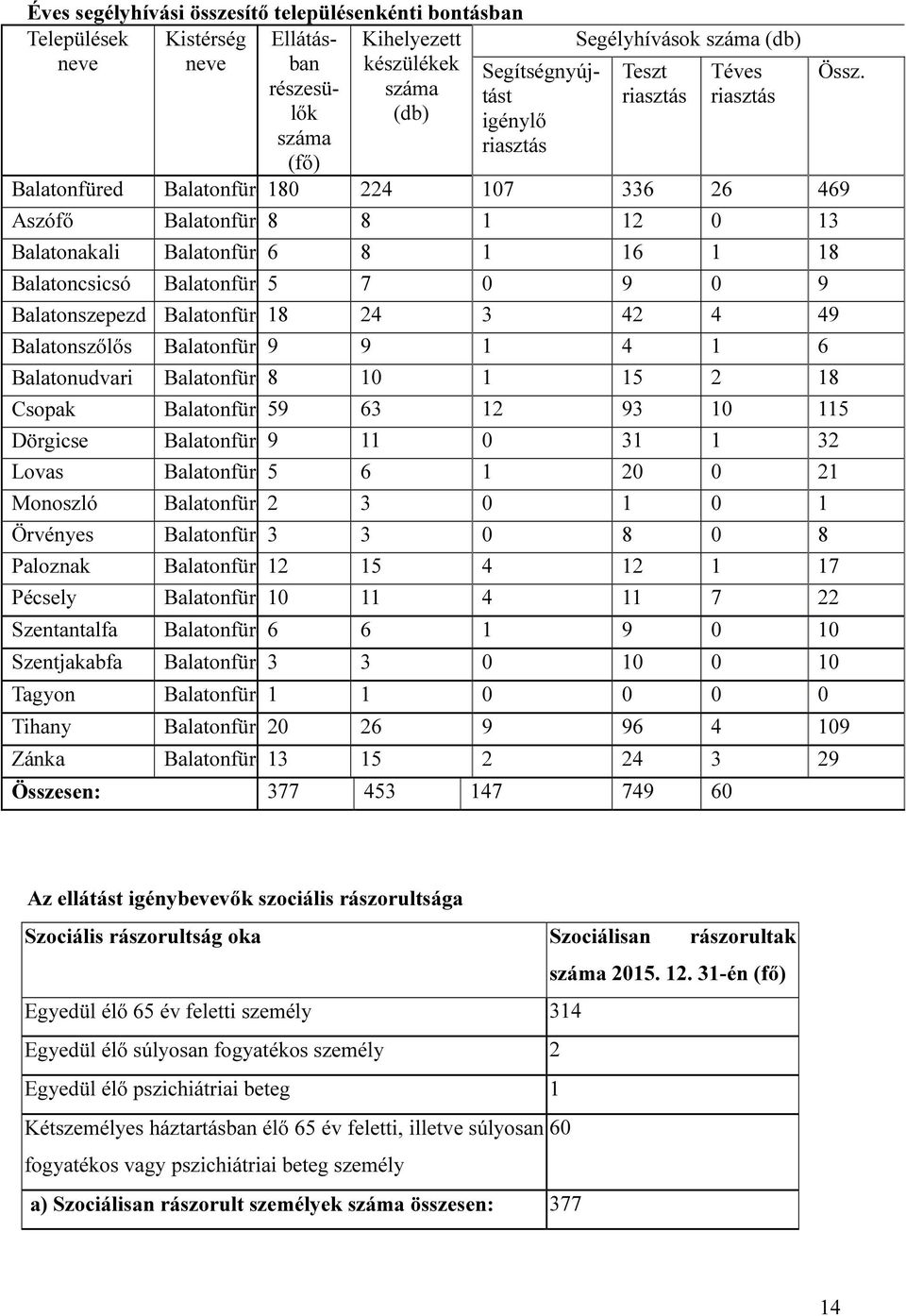 Balatonfüredi 180 224 107 336 26 469 Balatonfüredi 8 8 1 12 0 13 Balatonfüredi 6 8 1 16 1 18 Balatonfüredi 5 7 0 9 0 9 Balatonszepezd Balatonfüredi 18 24 3 42 4 49 Balatonszőlős Balatonudvari Csopak