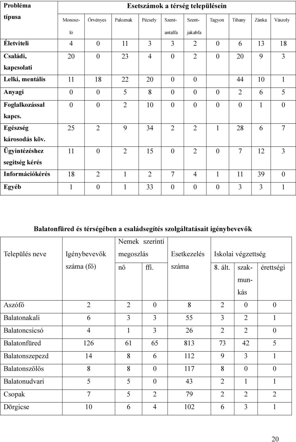 Ügyintézéshez 11 0 2 15 0 2 0 7 12 3 segítség kérés Információkérés 18 2 1 2 7 4 1 11 39 0 Egyéb 1 0 1 33 0 0 0 3 3 1 Balatonfüred és térségében a családsegítés szolgáltatásait igénybevevők Nemek