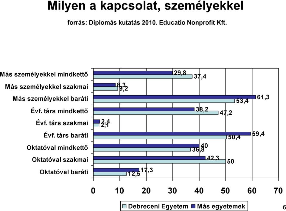 társ baráti Oktatóval mindkettő Oktatóval szakmai Oktatóval baráti 2,4 2,1 8,3