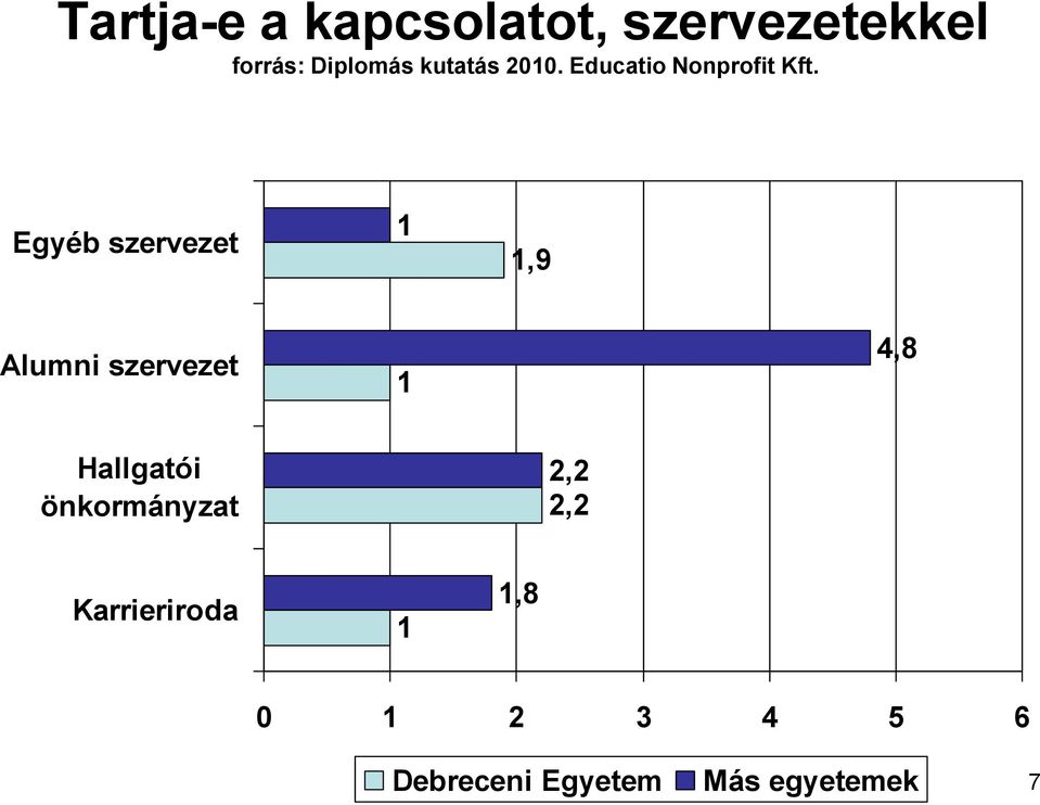 Alumni szervezet 1 4,8 Hallgatói