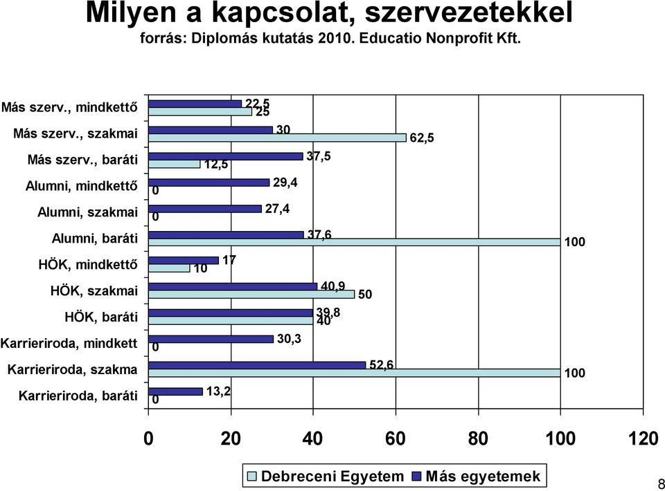 baráti Karrieriroda, mindkett Karrieriroda, szakma Karrieriroda, baráti 0 0 0 0 12,5 17 10