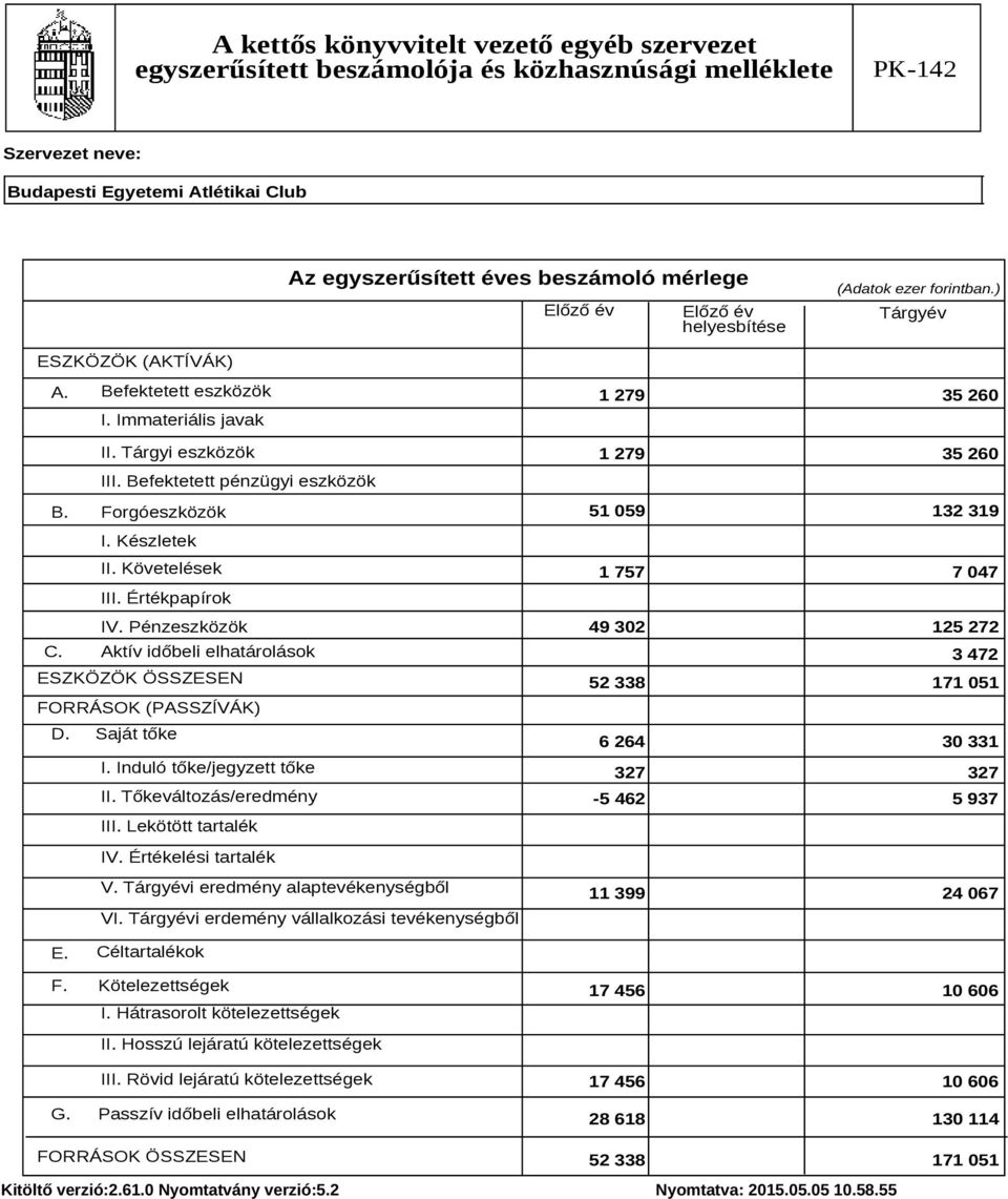 Induló tőke/jegyzett tőke II. Tőkeváltozás/eredmény III. Lekötött tartalék 1 279 35 260 1 279 35 260 51 059 132 319 1 757 7 047 49 302 125 272 3 472 52 338 171 051 6 264 30 331 327 327-5 462 5 937 IV.