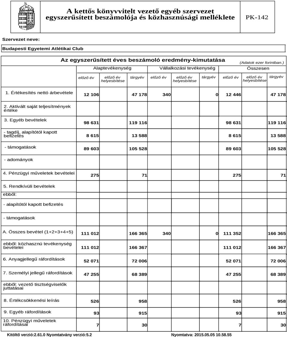 Értékesítés nettó árbevétele 12 106 47 178 340 0 12 446 47 178 2. Aktivált saját teljesítmények értéke 3.