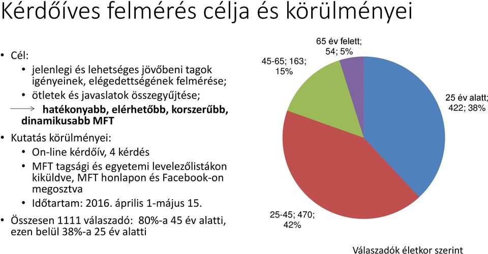 és egyetemi levelezőlistákon kiküldve, MFT honlapon és Facebook-on megosztva Időtartam: 2016. április 1-május 15.