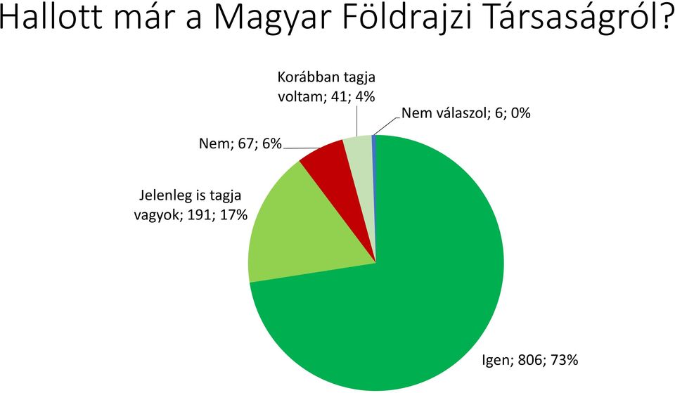 Korábban tagja voltam; 41; 4% Nem