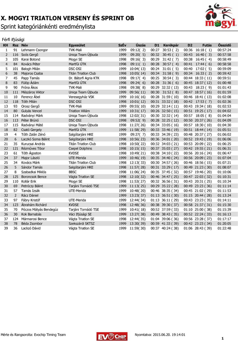 1999 10:04( 13) 00:24 31:01 ( 5) 00:40 17:02 ( 5) 00:59:09 6 38 Majoros Csaba Titán Triatlon Club 1998 10:05( 14) 00:34 31:58 ( 9) 00:34 16:33 ( 2) 00:59:42 7 45 Papp Tamás Dr.