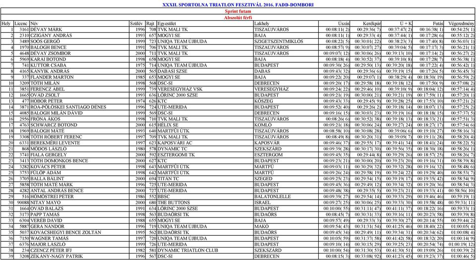 00:29:36( 7) 00:37:47( 2) 00:16:38( 1) 00:54:25( 1) 2 2310 CZIGÁNY ANDRÁS 1993 657 MOGYI SE BAJA 00:08:11( 1) 00:29:33( 4) 00:37:44( 1) 00:17:28( 6) 00:55:12( 2) 3 3489 SOÓS GERGŐ 1999 723 UNIQA TEAM