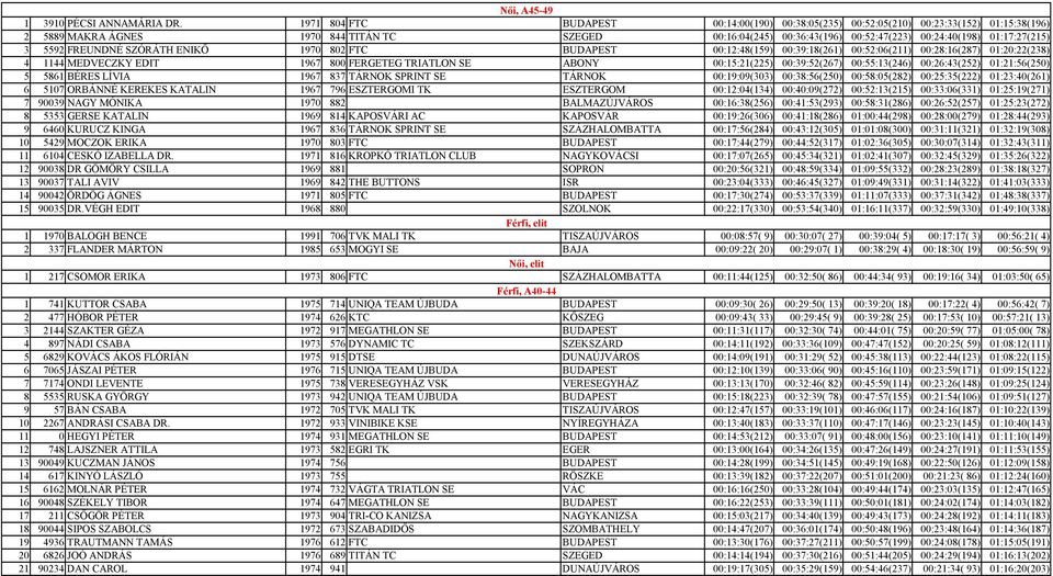 01:17:27(215) 3 5592 FREUNDNÉ SZÓRÁTH ENIKŐ 1970 802 FTC BUDAPEST 00:12:48(159) 00:39:18(261) 00:52:06(211) 00:28:16(287) 01:20:22(238) 4 1144 MEDVECZKY EDIT 1967 800 FERGETEG TRIATLON SE ABONY