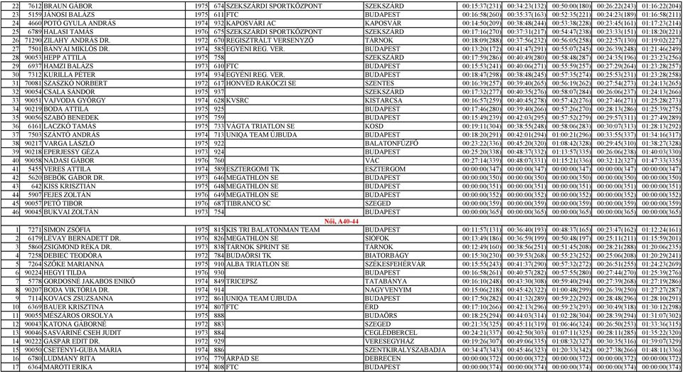 TAMÁS 1976 675 SZEKSZÁRDI SPORTKÖZPONT SZEKSZÁRD 00:17:16(270) 00:37:31(217) 00:54:47(238) 00:23:33(151) 01:18:20(221) 26 71290 ZILAHY ANDRÁS DR.
