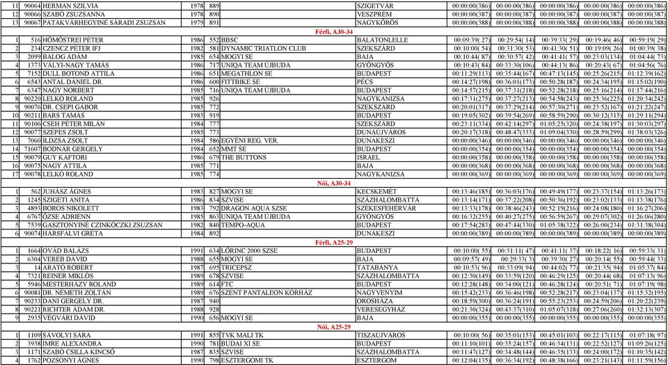 552 BBSC BALATONLELLE 00:09:39( 27) 00:29:54( 14) 00:39:33( 29) 00:19:46( 46) 00:59:19( 29) 2 234 CZENCZ PÉTER IFJ 1982 581 DYNAMIC TRIATLON CLUB SZEKSZÁRD 00:10:00( 54) 00:31:30( 53) 00:41:30( 51)