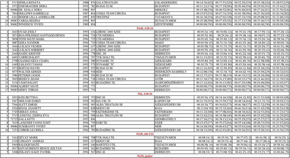 SZALA NÓRA 1989 893 MISKOLC 00:15:48(238) 00:40:52(281) 00:56:40(265) 00:27:16(263) 01:23:56(264) 8 7064 HOLLOWS GABRIELLE 1987 864 UNIQA TEAM ÚJBUDA BUDAPEST 00:15:07(219) 00:47:31(329)