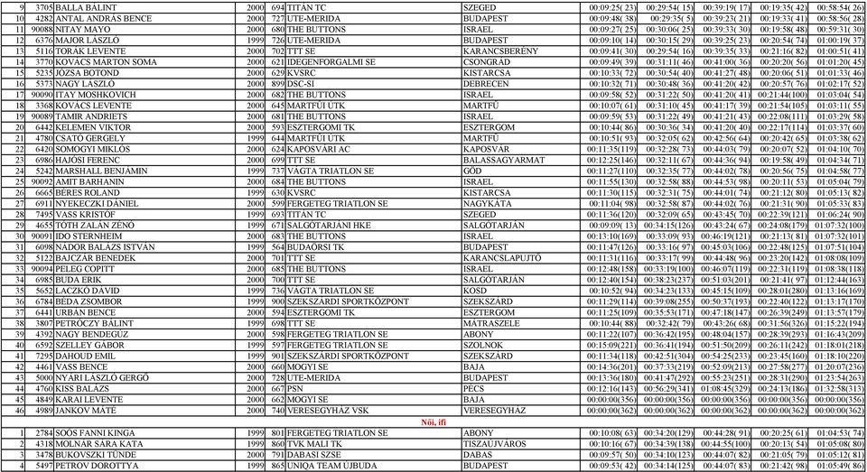 UTE-MERIDA BUDAPEST 00:09:10( 14) 00:30:15( 29) 00:39:25( 23) 00:20:54( 74) 01:00:19( 37) 13 5116 TORÁK LEVENTE 2000 702 TTT SE KARANCSBERÉNY 00:09:41( 30) 00:29:54( 16) 00:39:35( 33) 00:21:16( 82)