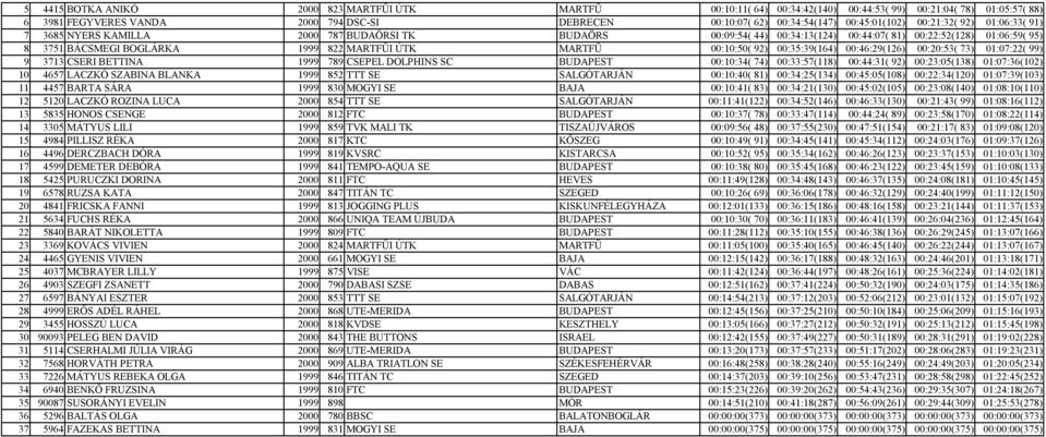 MARTFŰI ÚTK MARTFŰ 00:10:50( 92) 00:35:39(164) 00:46:29(126) 00:20:53( 73) 01:07:22( 99) 9 3713 CSERI BETTINA 1999 789 CSEPEL DOLPHINS SC BUDAPEST 00:10:34( 74) 00:33:57(118) 00:44:31( 92)
