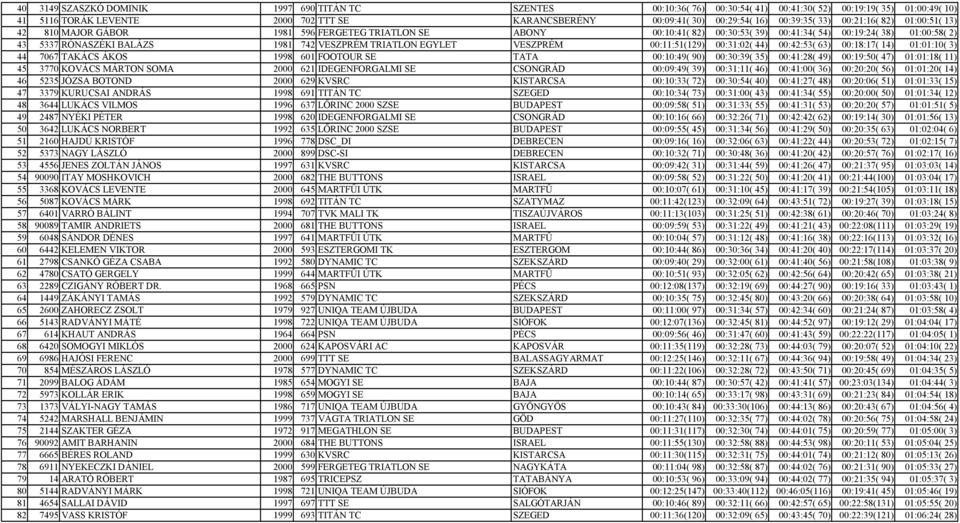 VESZPRÉM TRIATLON EGYLET VESZPRÉM 00:11:51(129) 00:31:02( 44) 00:42:53( 63) 00:18:17( 14) 01:01:10( 3) 44 7067 TAKÁCS ÁKOS 1998 601 FOOTOUR SE TATA 00:10:49( 90) 00:30:39( 35) 00:41:28( 49) 00:19:50(