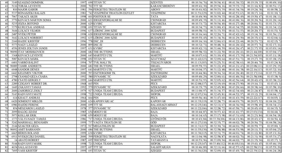 VESZPRÉM TRIATLON EGYLET VESZPRÉM 00:11:51(129) 00:31:02( 44) 00:42:53( 63) 00:18:17( 14) 01:01:10( 3) 44 7067 TAKÁCS ÁKOS 1998 601 FOOTOUR SE TATA 00:10:49( 90) 00:30:39( 35) 00:41:28( 49) 00:19:50(