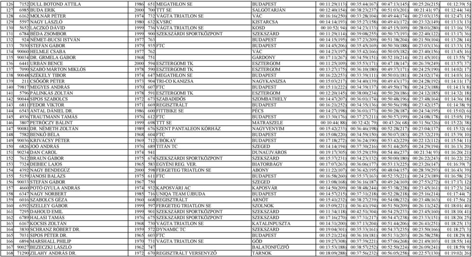 1980 632 KVSRC KISTARCSA 00:14:14(193) 00:35:27(158) 00:49:41(172) 00:23:32(149) 01:13:13( 13) 130 5652 LACZKÓ DÁVID 1999 736 VÁGTA TRIATLON SE KOSD 00:10:52( 94) 00:34:23(133) 00:45:15(109)