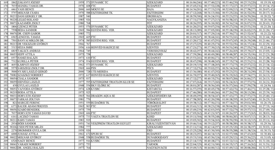 01:20:07( 42) 172 5797 MOLNÁR CSABA 1970 588 ESZTERGOMI TK ESZTERGOM 00:17:12(268) 00:36:13(184) 00:53:25(226) 00:26:52(256) 01:20:17( 16) 173 90233 DANI GERGELY DR.