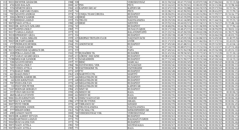 214 5354 NÉMETH GÉZA 1960 622 KAPOSVÁRI AC KAPOSVÁR 00:22:47(332) 00:41:32(288) 01:04:19(315) 00:29:17(304) 01:33:36( 7) 215 90021 DR.