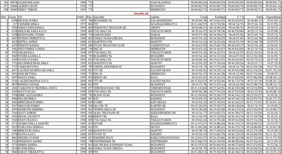 Úszás Kerékpár Ú + K Futás Végeredmény 1 4198 BICSÁK FLÓRA 1997 786 BUDAÖRSI TK ZALAEGERSZEG 00:10:04( 58) 00:35:01(152) 00:45:05(107) 00:18:40( 23) 01:03:45( 1) 2 217 CSOMOR ERIKA 1973 806 FTC