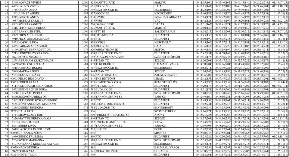 SE KECSKEMÉT 00:13:46(185) 00:36:03(176) 00:49:49(177) 00:23:37(154) 01:13:26( 1) 43 1245 SZIGETI ANITA 1986 834 SZVISE SZÁZHALOMBATTA 00:13:14(171) 00:37:22(208) 00:50:36(192) 00:23:02(133)