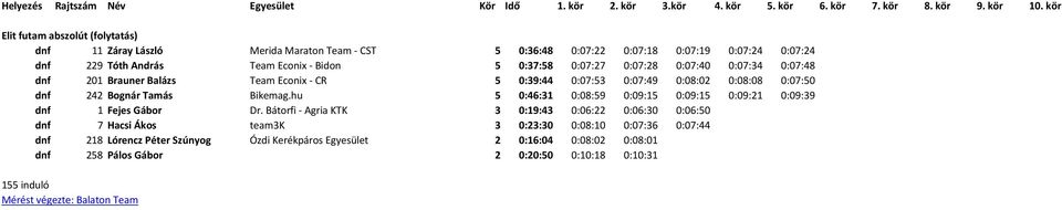 hu 5 0:46:31 0:08:59 0:09:15 0:09:15 0:09:21 0:09:39 dnf 1 Fejes Gábor Dr.