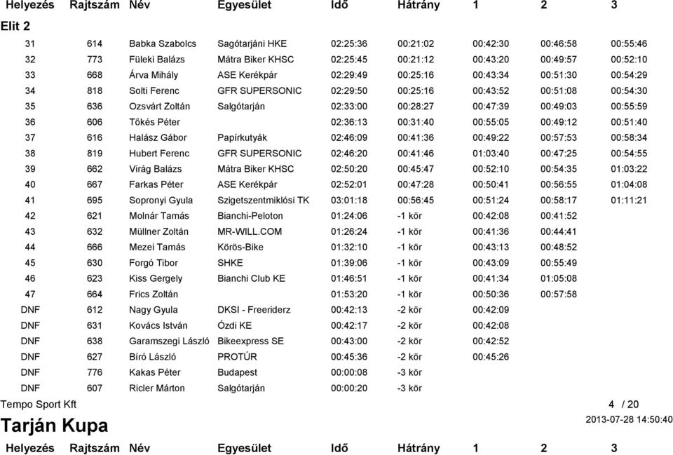 00:49:03 00:55:59 36 606 Tőkés Péter 02:36:13 00:31:40 00:55:05 00:49:12 00:51:40 37 616 Halász Gábor Papírkutyák 02:46:09 00:41:36 00:49:22 00:57:53 00:58:34 38 819 Hubert Ferenc GFR SUPERSONIC