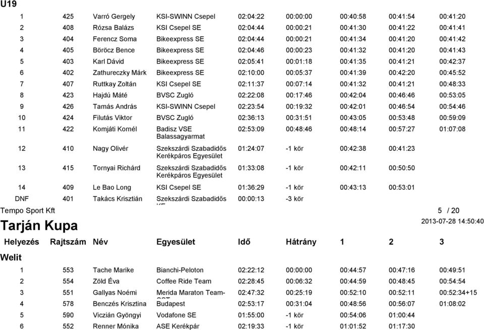 00:42:37 6 402 Zathureczky Márk Bikeexpress SE 02:10:00 00:05:37 00:41:39 00:42:20 00:45:52 7 407 Ruttkay Zoltán KSI Csepel SE 02:11:37 00:07:14 00:41:32 00:41:21 00:48:33 8 423 Hajdú Máté BVSC Zugló