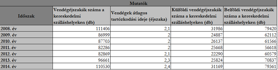 év szakmai eredményei számokban: 14 %-os növekedés a vendégéjszaka számok tekintetében az előző évhez képest, összesen 33 %-os növekedés 2012. évről 2014.