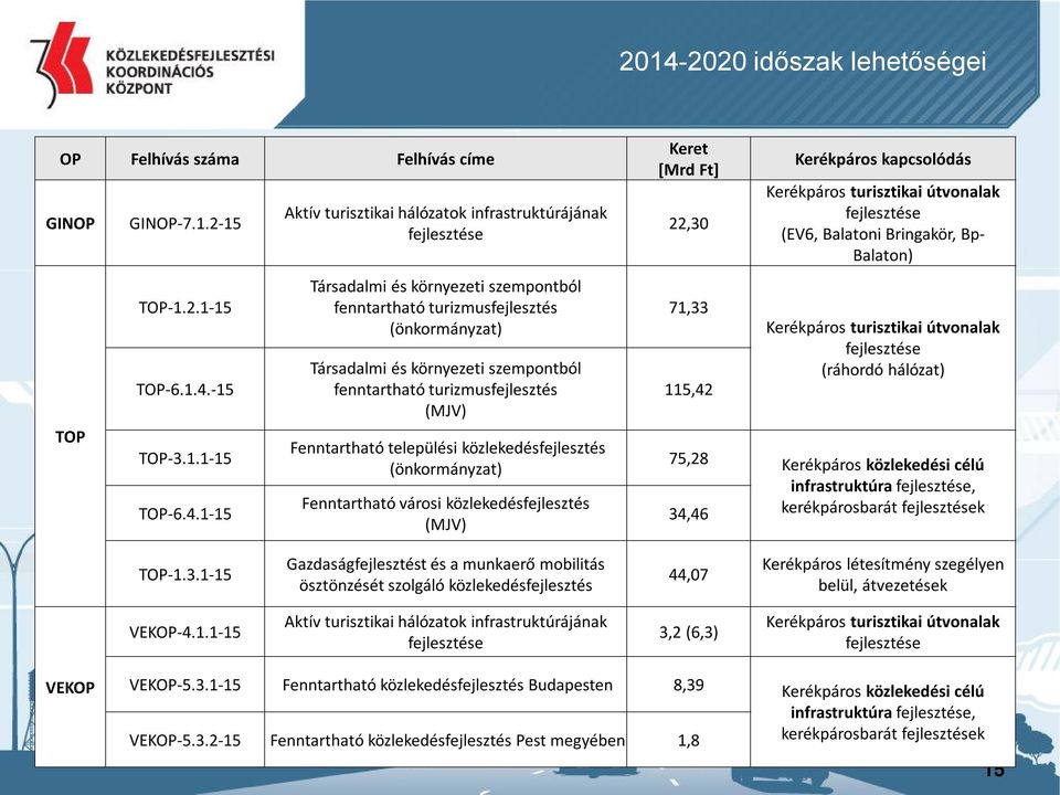 közlekedésfejlesztés (önkormányzat) Fenntartható városi közlekedésfejlesztés (MJV) Keret [Mrd Ft] 22,30 71,33 115,42 Kerékpáros kapcsolódás Kerékpáros turisztikai útvonalak fejlesztése (EV6, Balatoni