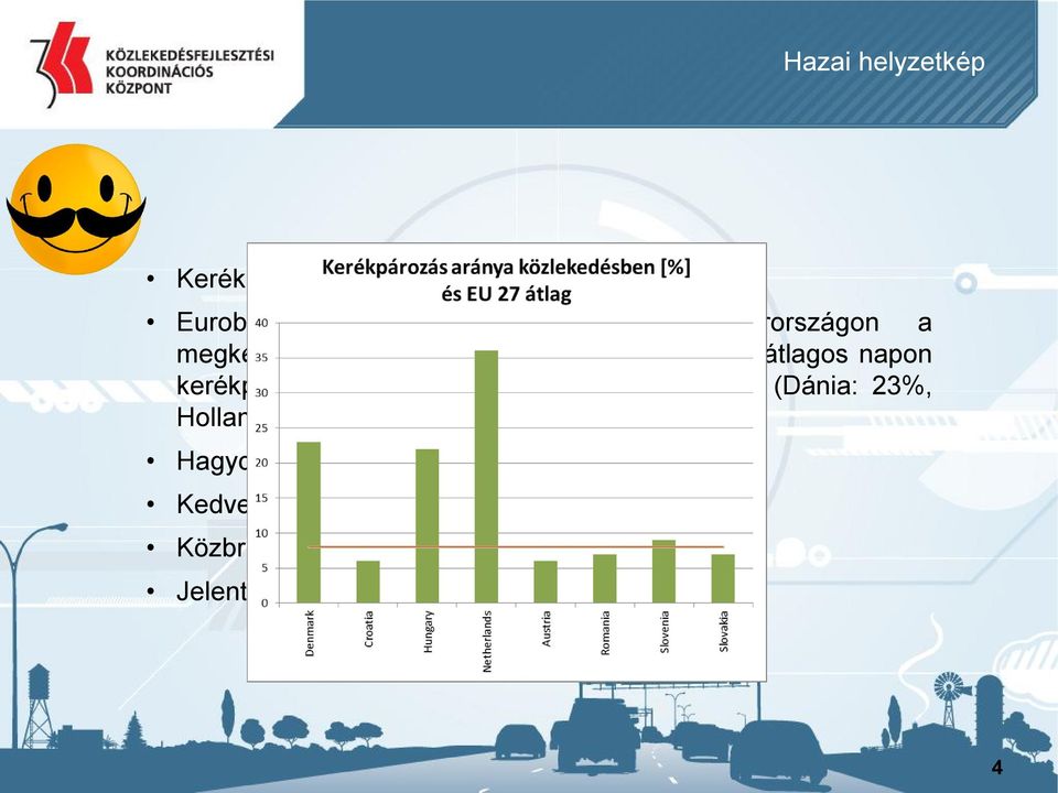 napon kerékpárt használ leggyakrabban ha közlekedik (Dánia: 23%, Hollandia: 36%).