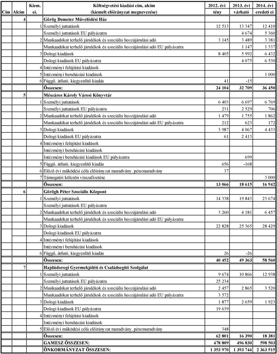 járulékok és szociális hozzájárulási adó 3 145 3 489 3 381 Munkaadókat terhelő járulékok és szociális hozzájárulási adó EU pályázatra 1 147 1 337 3 Dologi kiadások 8 45 5 992 6 432 Dologi kiadások EU