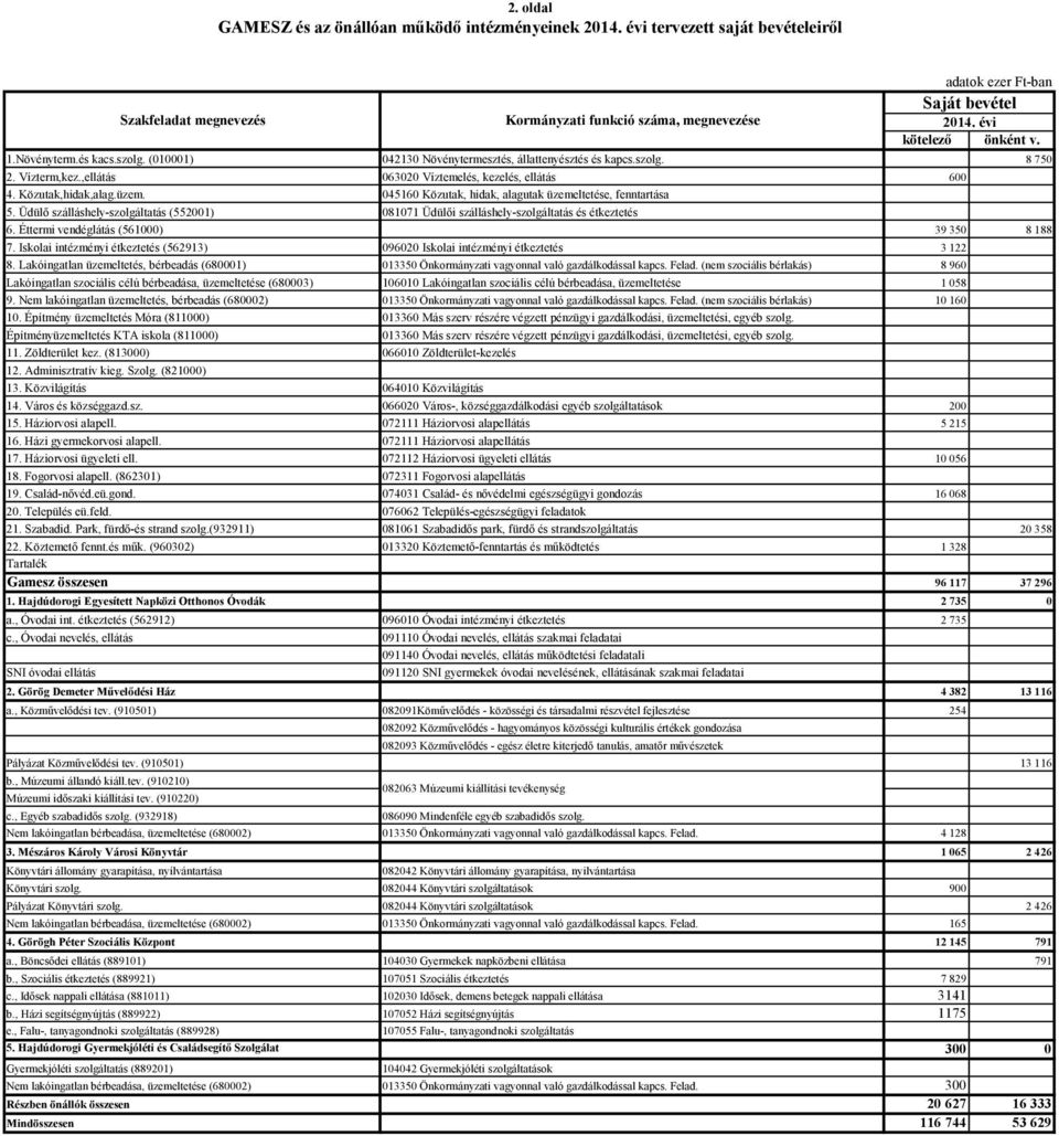 4516 Közutak, hidak, alagutak üzemeltetése, fenntartása 5. Üdülő szálláshely-szolgáltatás (5521) 8171 Üdülői szálláshely-szolgáltatás és étkeztetés 6. Éttermi vendéglátás (561) 39 35 8 188 7.