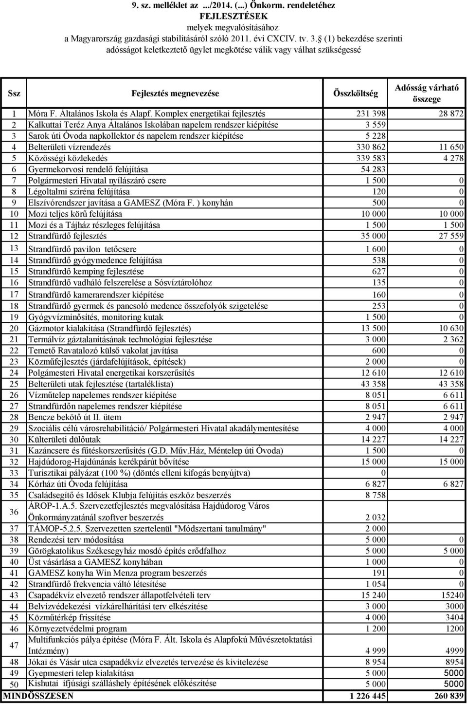 Komplex energetikai fejlesztés 231 398 28 872 2 Kalkuttai Teréz Anya Általános Iskolában napelem rendszer kiépítése 3 559 3 Sarok úti Óvoda napkollektor és napelem rendszer kiépítése 5 228 4