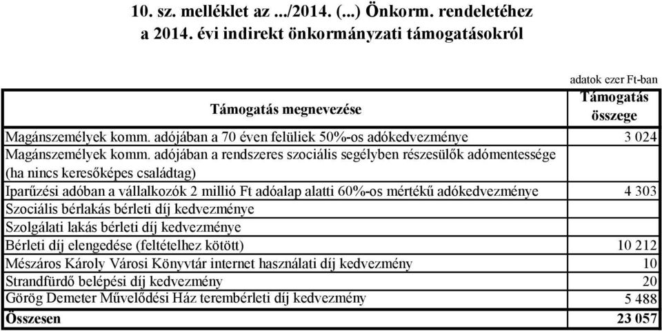 adójában a rendszeres szociális segélyben részesülők adómentessége (ha nincs keresőképes családtag) Iparűzési adóban a vállalkozók 2 millió Ft adóalap alatti 6%-os mértékű adókedvezménye