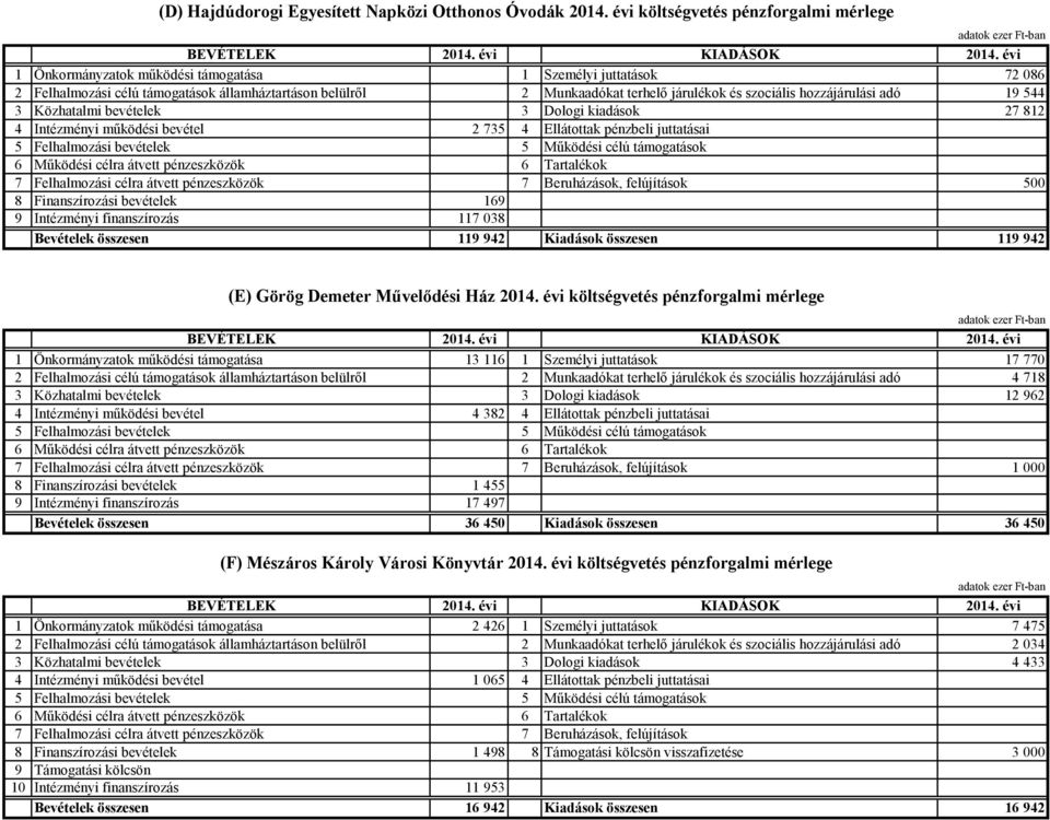 Közhatalmi bevételek 3 Dologi kiadások 27 812 4 Intézményi működési bevétel 2 735 4 Ellátottak pénzbeli juttatásai 5 Felhalmozási bevételek 5 Működési célú támogatások 6 Működési célra átvett