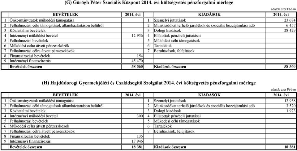 Közhatalmi bevételek 3 Dologi kiadások 28 429 4 Intézményi működési bevétel 12 936 4 Ellátottak pénzbeli juttatásai 5 Felhalmozási bevételek 5 Működési célú támogatások 6 Működési célra átvett