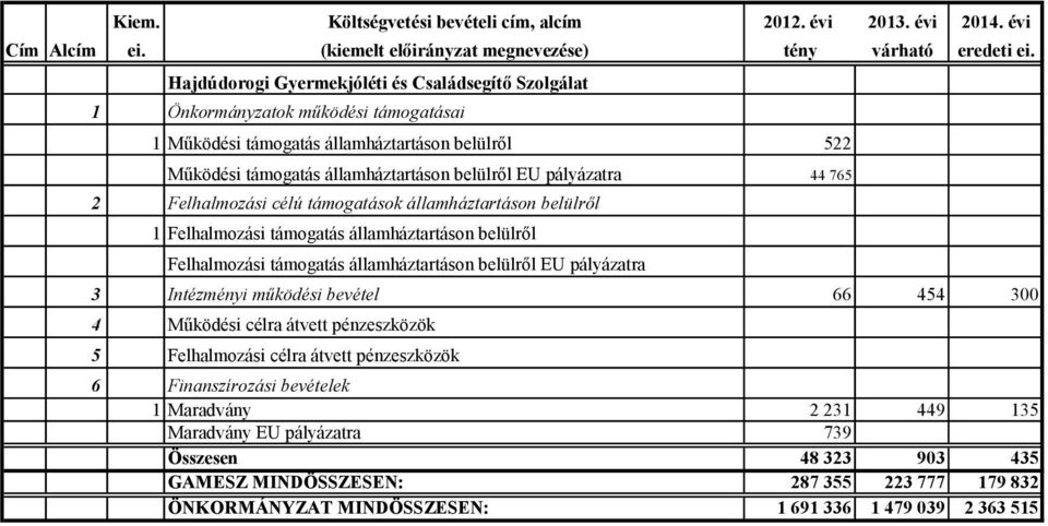 44 765 2 Felhalmozási célú támogatások államháztartáson belülről 1 Felhalmozási támogatás államháztartáson belülről Felhalmozási támogatás államháztartáson belülről EU pályázatra 3 Intézményi