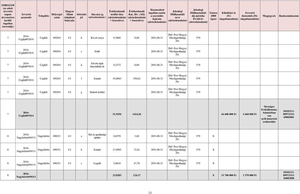 Cegléd0920/4 Cegléd 0920/4 1/1 b Kivett tanya 0,3880 0,00 2051.08.31 Cegléd0920/4 Cegléd 0920/4 1/1 c Erdő 2051.08.31 Cegléd0920/4 Cegléd 0920/4 1/1 d Kivett saját használatú út 0,232 0,00 2051.08.31 Cegléd0920/4 Cegléd 0920/4 1/1 f Szántó 19,8063 550,62 2051.