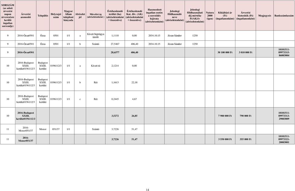Ócsa 0501 1/1 a Kivett hígtrágya tároló 1,1110 0,00 2034.10.15 Józan Sándor 1250 9 Ócsa0501 Ócsa 0501 1/1 b Szántó 2,546 406,40 2034.10.15 Józan Sándor 1250 9 Ócsa0501 28,65 406,40 30 100 000 Ft 3 010 000 Ft 86003004 10 Budapest XXIII.