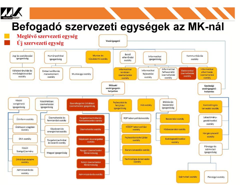 Meglévő szervezeti