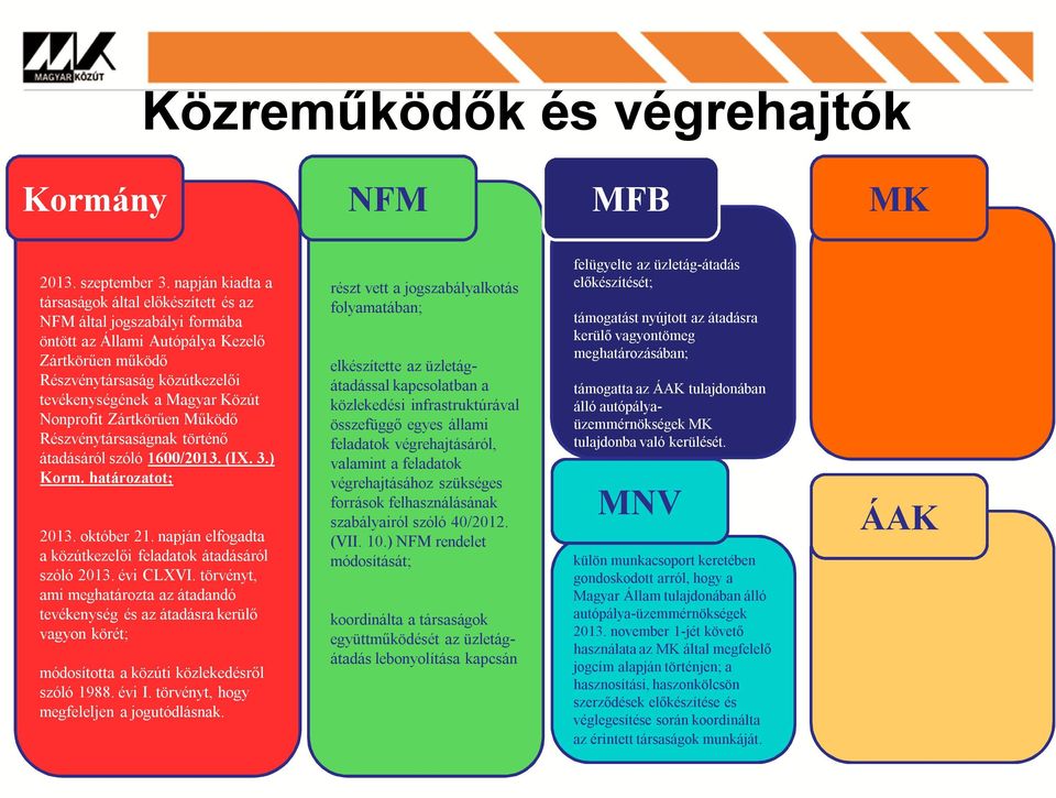 Nonprofit Zártkörűen Működő Részvénytársaságnak történő átadásáról szóló 1600/2013. (IX. 3.) Korm. határozatot; 2013. október 21. napján elfogadta a közútkezelői feladatok átadásáról szóló 2013.