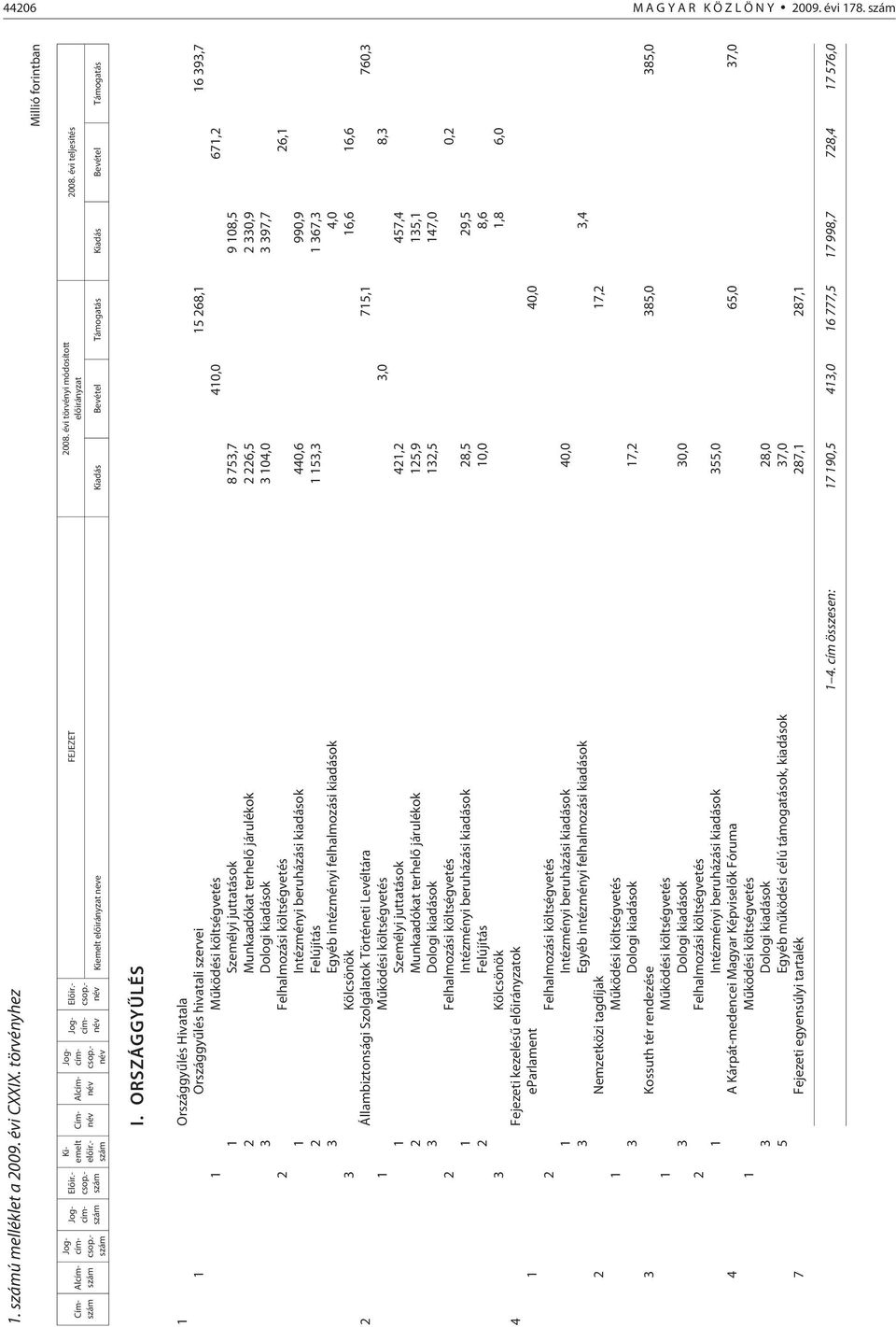 Történeti Levéltára 715,1 760,3 3,0 8,3 1 Személyi juttatások 421,2 457,4 2 Munkaadókat terhelõ járulékok 125,9 135,1 3 Dologi kiadások 132,5 147,0 0,2 1 Intézményi beruházási kiadások 28,5 29,5 2