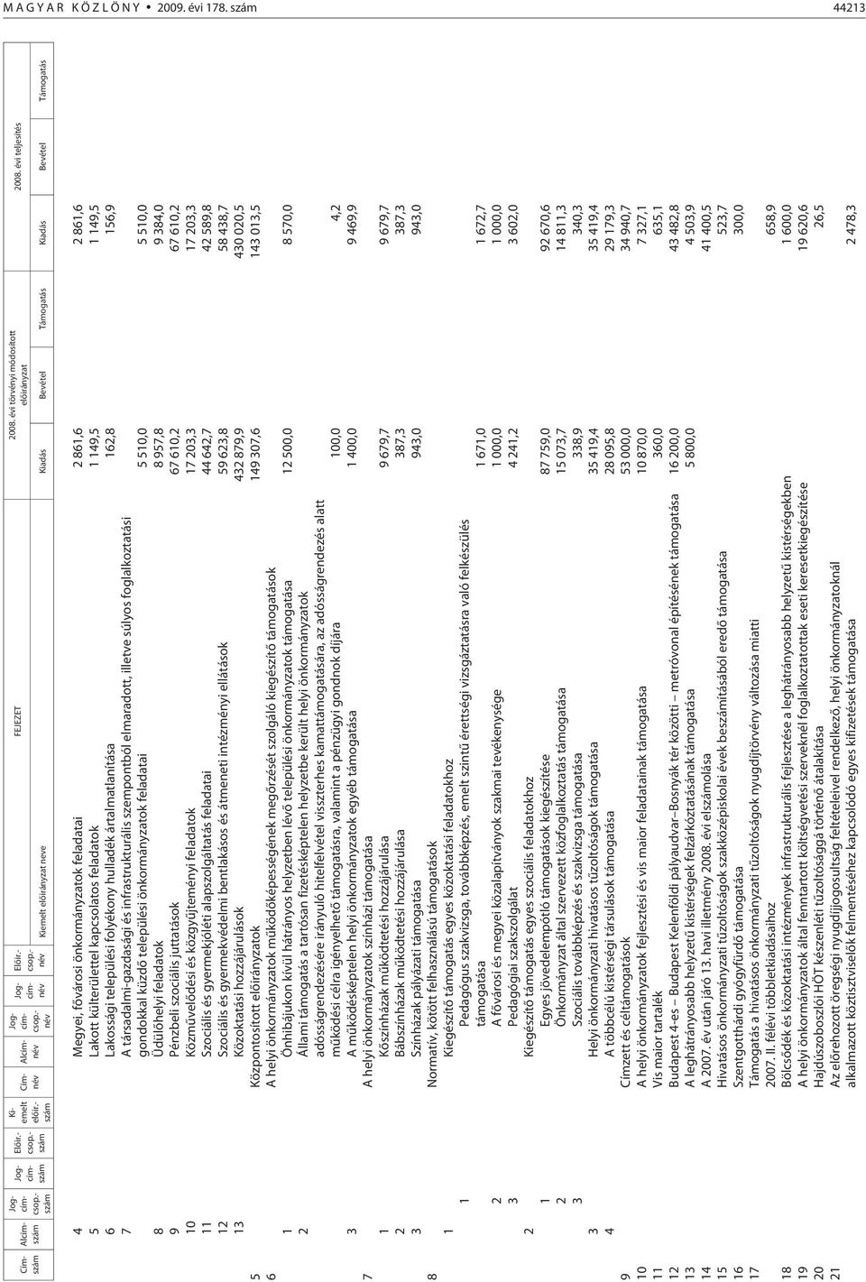 384,0 9 Pénzbeli szociális juttatások 67 610,2 67 610,2 10 Közmûvelõdési és közgyûjteményi feladatok 17 203,3 17 203,3 11 Szociális és gyermekjóléti alapszolgáltatás feladatai 44 642,7 42 589,8 12