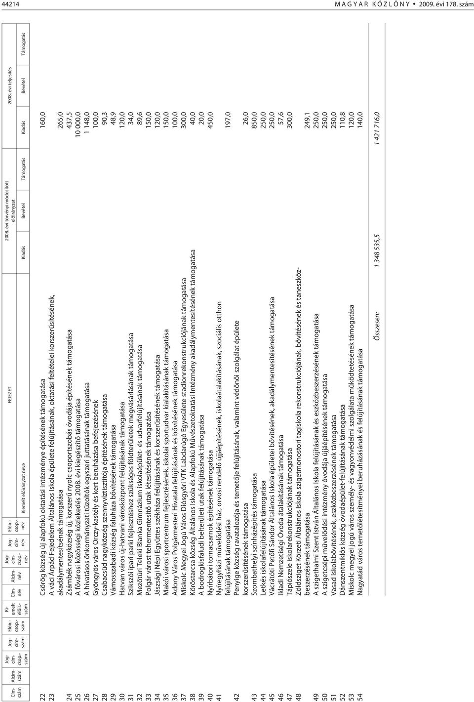 évi kiegészítõ támogatása 10 000,0 26 A hivatásos önkormányzati tûzoltók egyszeri juttatásának támogatása 1 148,0 27 Gyöngyös város Orczy-kastély és kert beruházása befejezésének 100,0 28 Csabacsüd